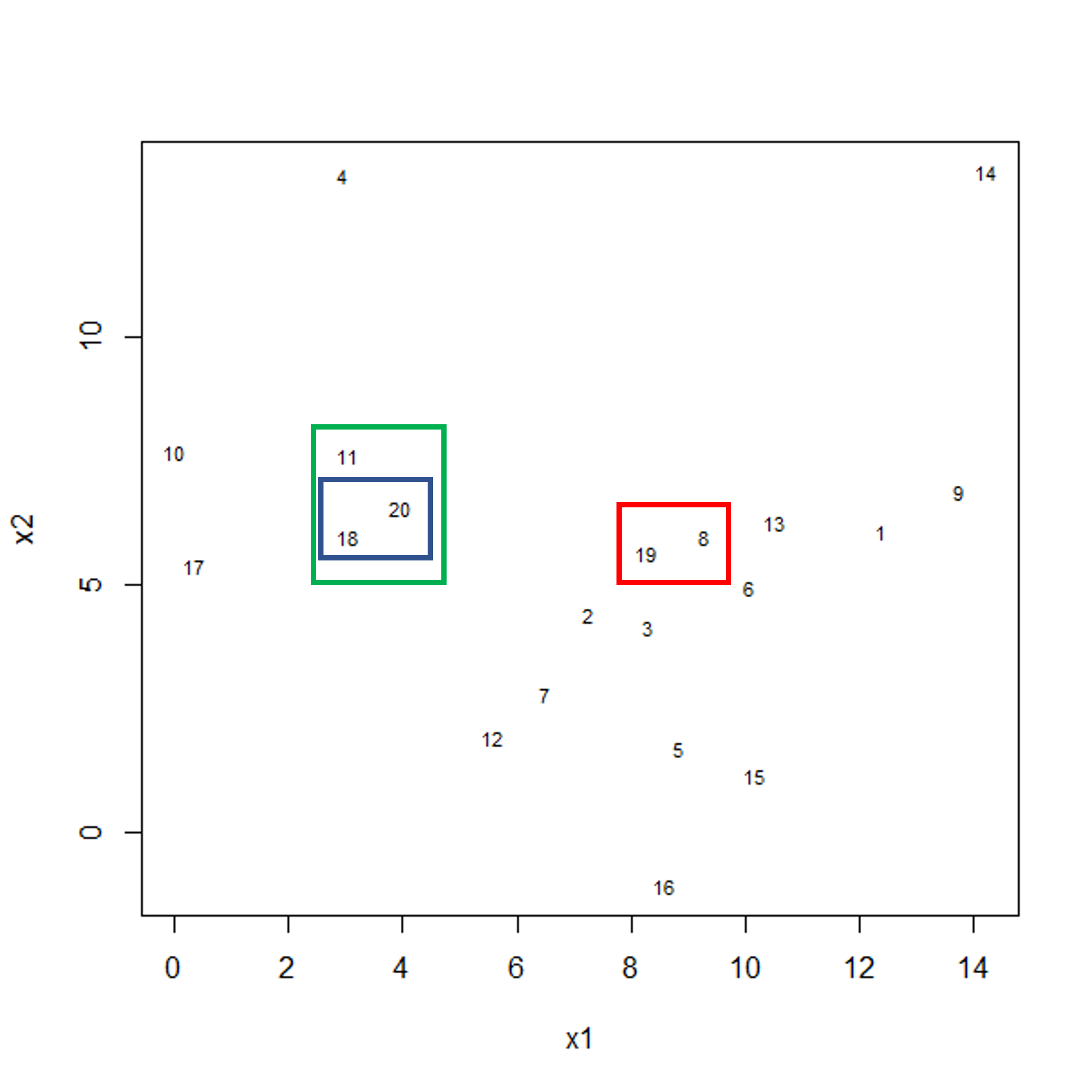 Figure 1b: Example data showing fusing of one observation into larger cluster