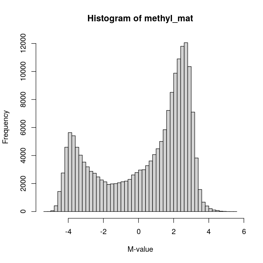 Histogram of M-values for all features. The distribution appears to be bimodal, with a large number of unmethylated features as well as many methylated features, and many intermediate features.