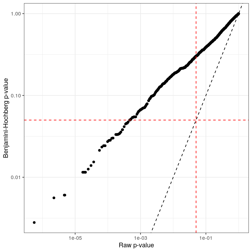 Plot of Benjamini-Hochberg-adjusted p-values (y) against unadjusted p-values (x). A dashed black line represents the identity (where x=y), while dashed red lines represent 0.05 significance thresholds.