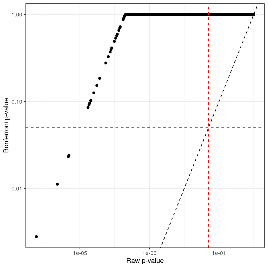 Plot of Bonferroni-adjusted p-values (y) against unadjusted p-values (x). A dashed black line represents the identity (where x=y), while dashed red lines represent 0.05 significance thresholds.
