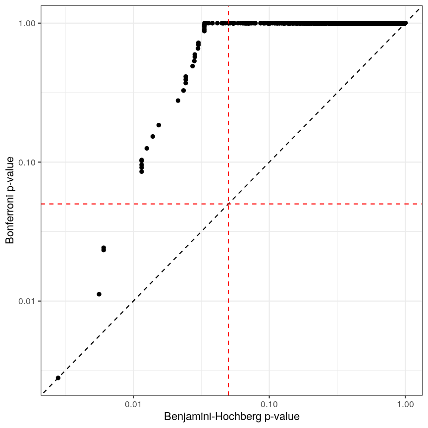 Plot of Benjamini-Hochberg-adjusted p-values (y) against Bonferroni-adjusted p-values (x). A dashed black line represents the identity (where x=y), while dashed red lines represent 0.05 significance thresholds.