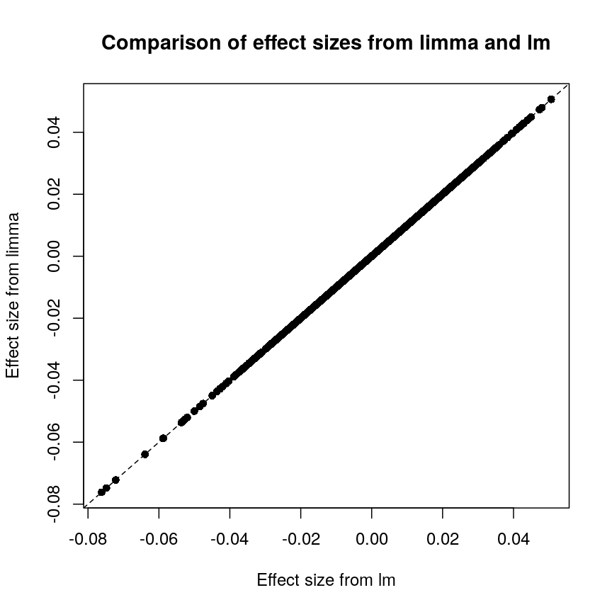 plot of chunk plot-limma-lm-effect