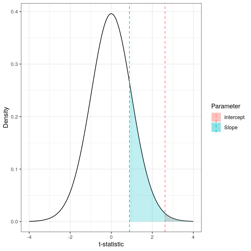 Density plot of a t-distribution showing the observed test statistics (here, t-statistics). The p-values, visualised here with shaded regions, represent the portion of the null distribution that is as extreme or more extreme as the observed test statistics, which are shown as dashed lines.