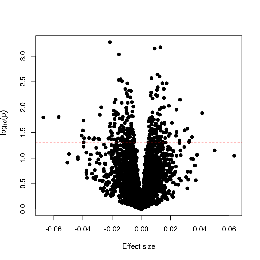 Plot of -log10(p) against effect size estimates for a regression of a made-up feature against methylation level for each feature in the data. A dashed line represents a 0.05 significance level.