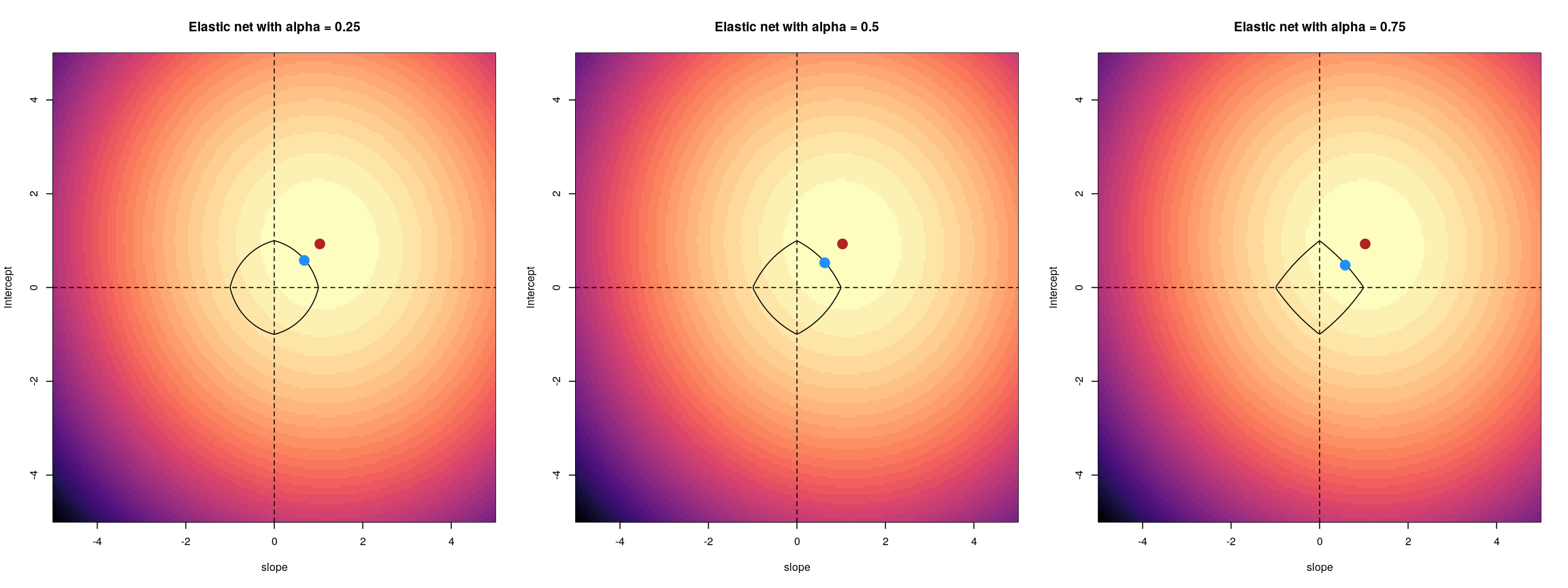 For lower values of alpha, the penalty resembles ridge regression. For higher values of alpha, the penalty resembles LASSO regression.