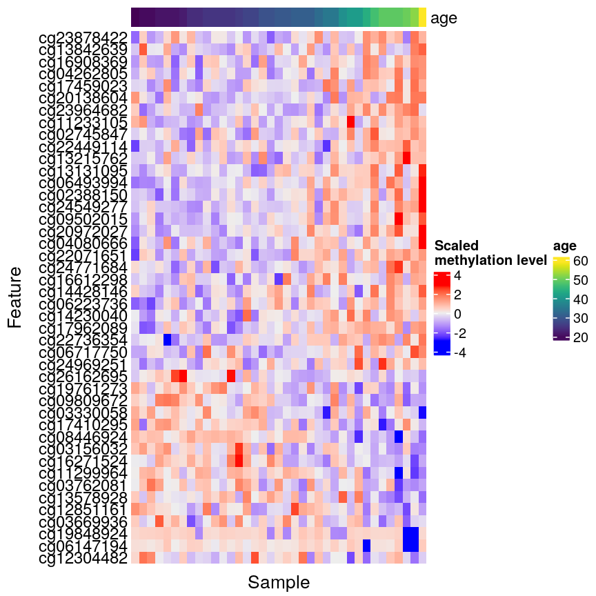 Overall, we observe either increasing or decreasing methylation patterns as a function of age.