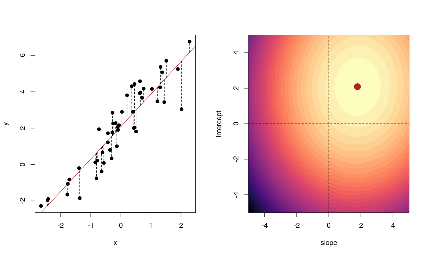 For each observation, the left panel shows the residuals with respect to the optimal line (the one that minimises the sum of square errors). These are calculated as the difference between the value predicted by the line and the observed outcome. Right panel shows the sum of squared residuals across all possible linear regression models (as defined by different values of the regression coefficients).