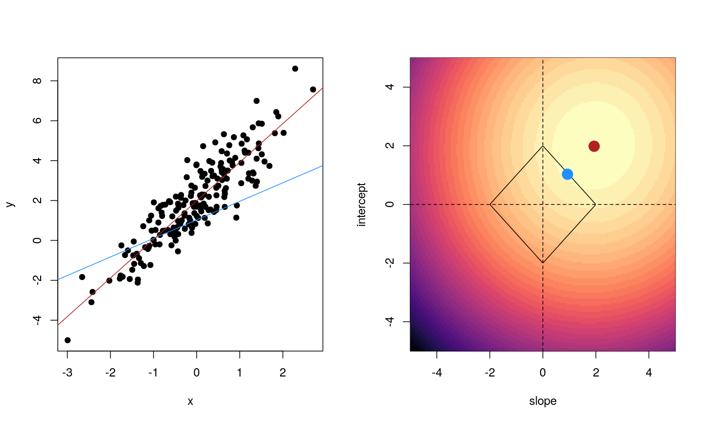 For each observation, the left panel shows the residuals with respect to the optimal lines obtained with and without regularisation. Right panel shows the sum of squared residuals across all possible linear regression models. Regularisation moves the line away from the optimal (in terms of minimising the sum of squared residuals)