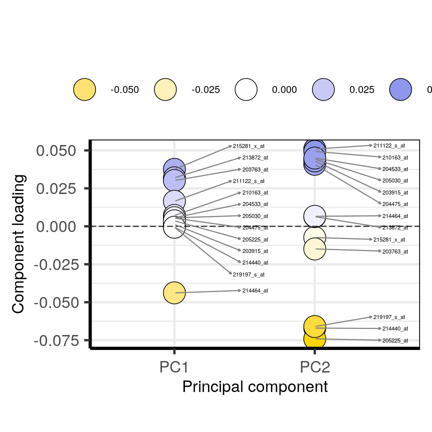 plot of chunk loadingsplots