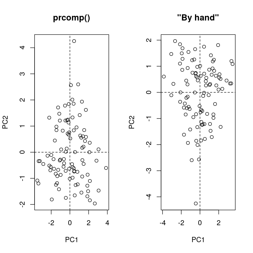 plot of chunk pca-by-hand