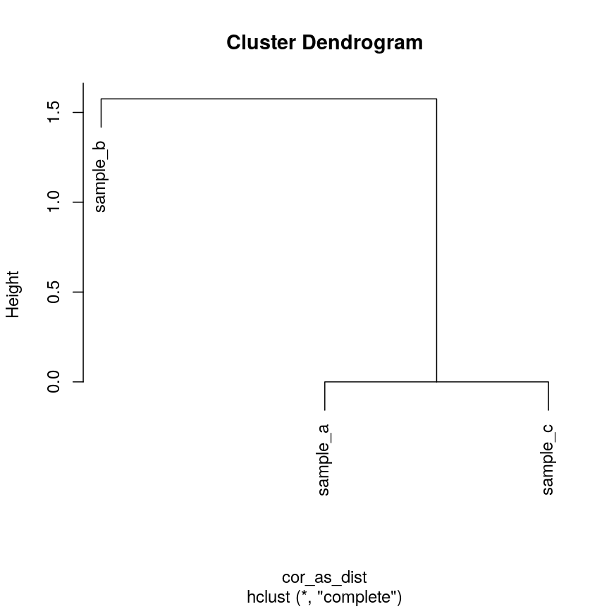 plot of chunk clust-cor-cor-example