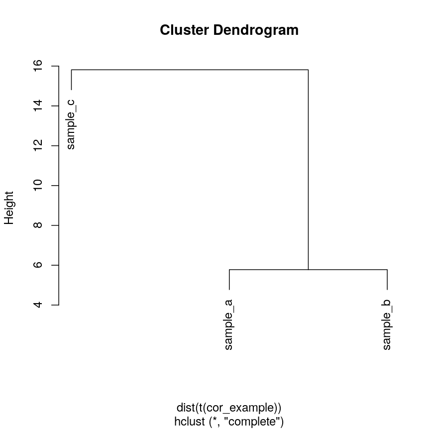 plot of chunk clust-euc-cor-example