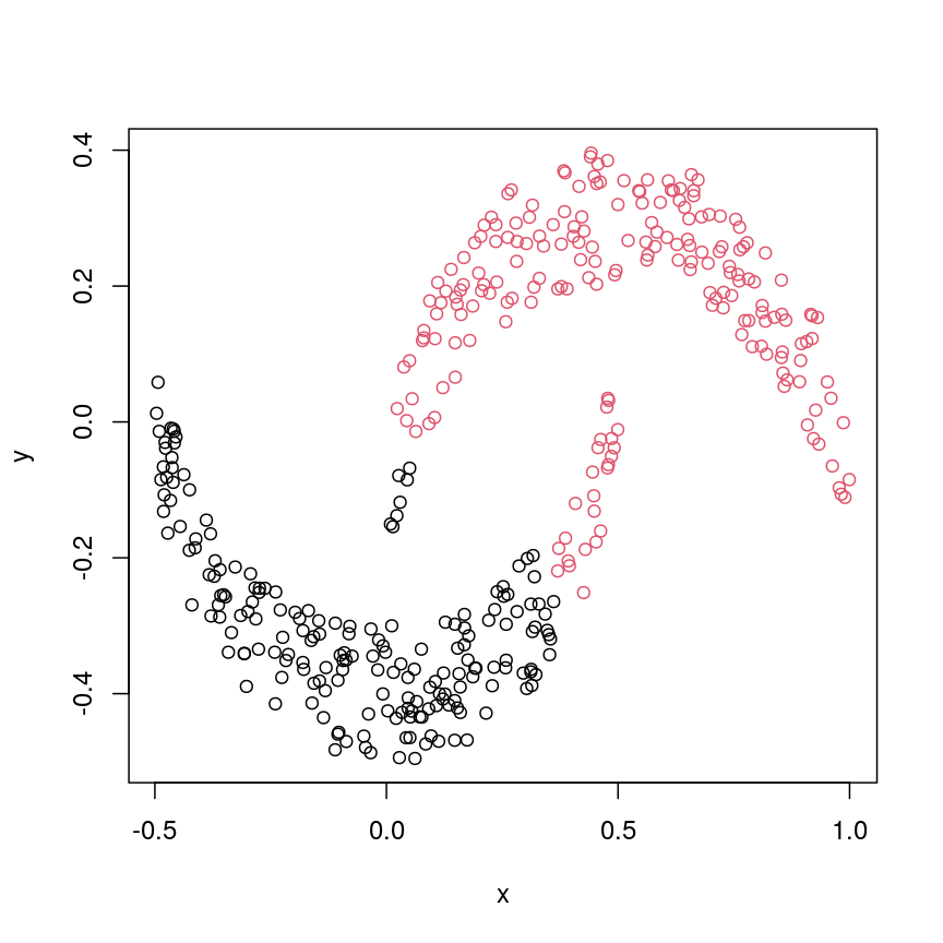plot of chunk cresClustDefault