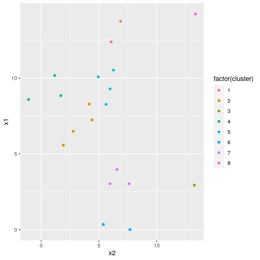 plot of chunk cutree