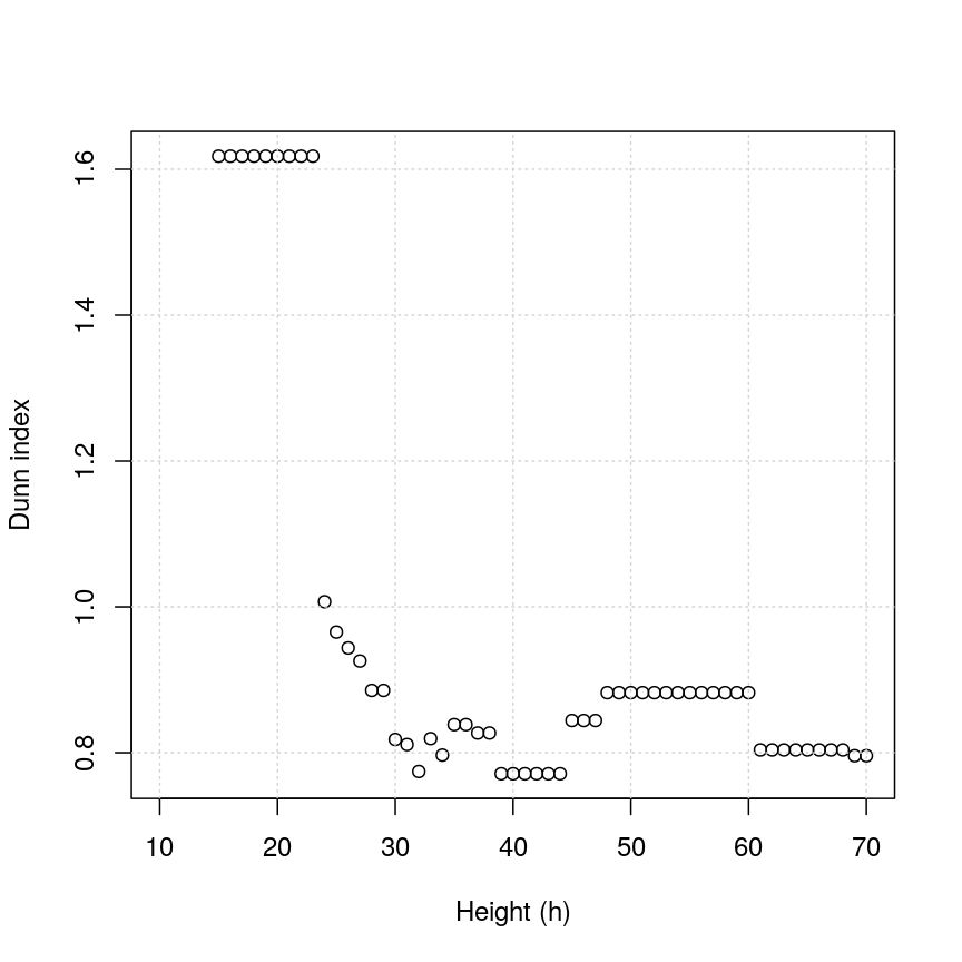 Figure 3: Dunn index
