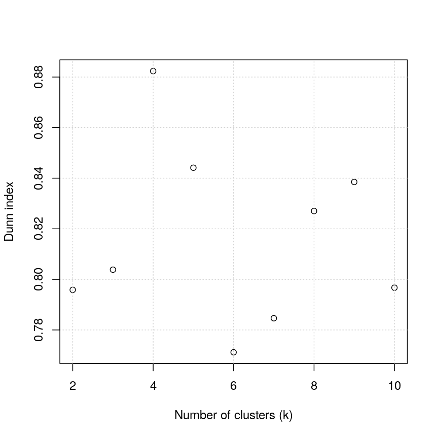 Figure 4: Dunn index continued