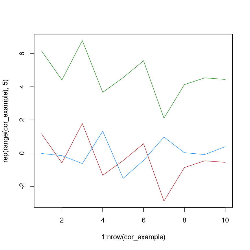 plot of chunk lineplot-cor-example