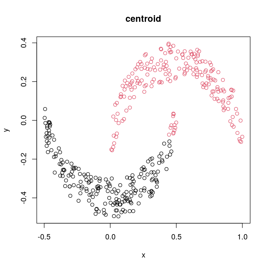 plot of chunk plot-clust-centroid