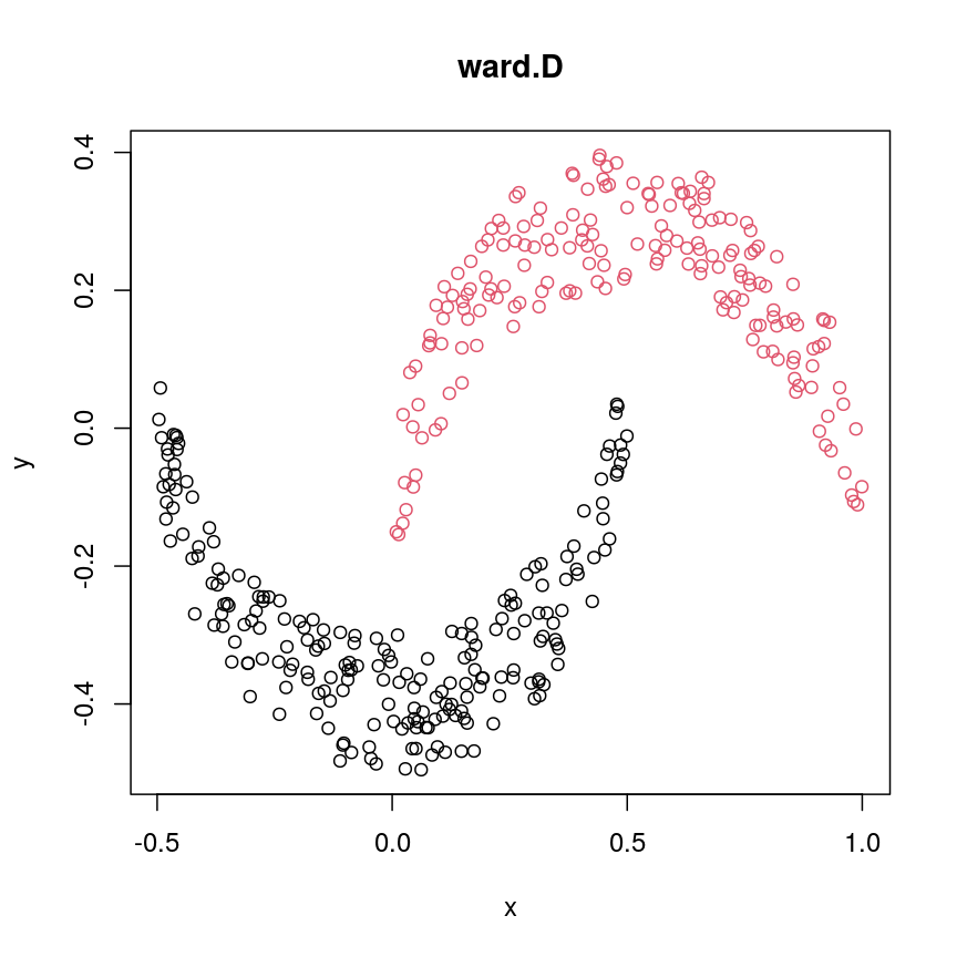 plot of chunk plot-clust-wardD