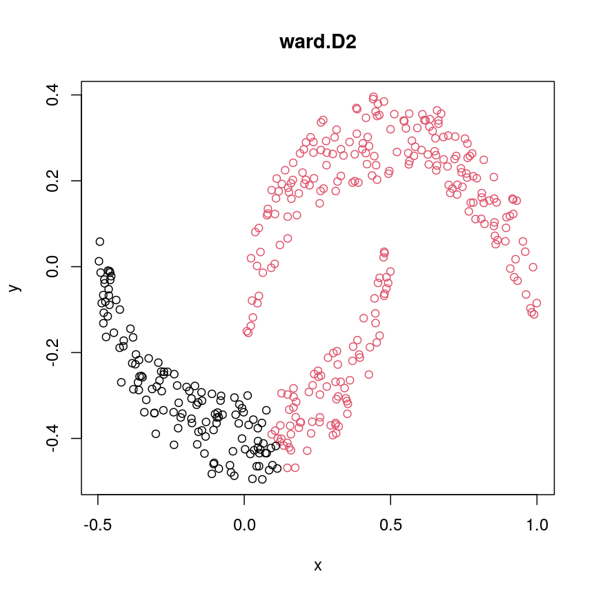 plot of chunk plot-clust-wardD2